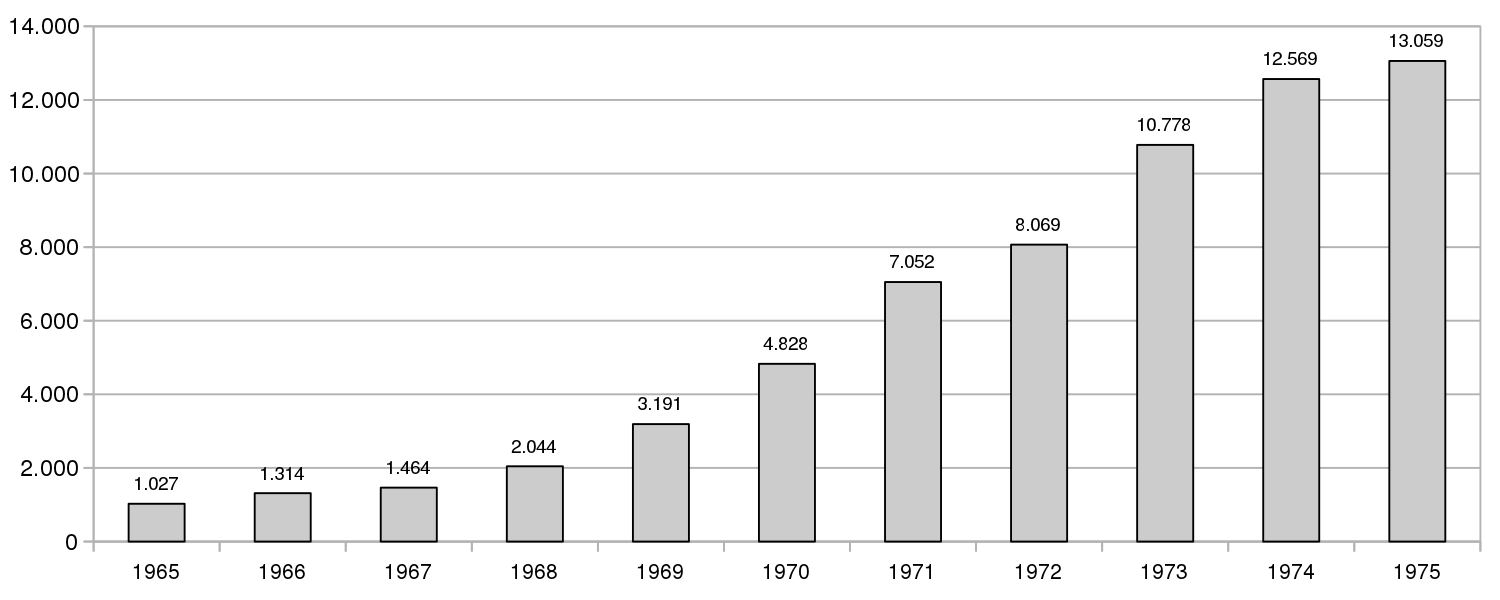 Tabelle mit Zahl der türkischen Eingewanderten 1965-1975